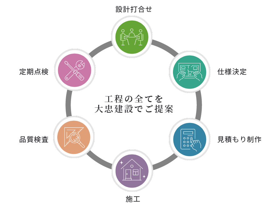 住まいづくりの特長