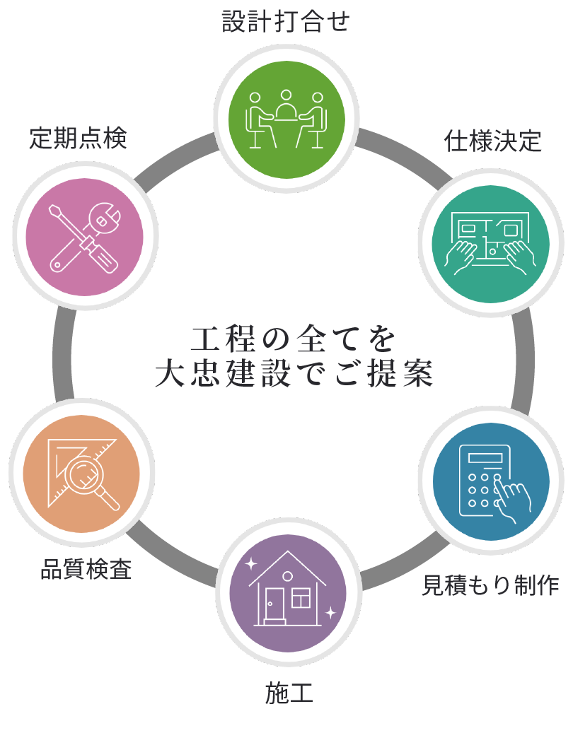 住まいづくりの特長