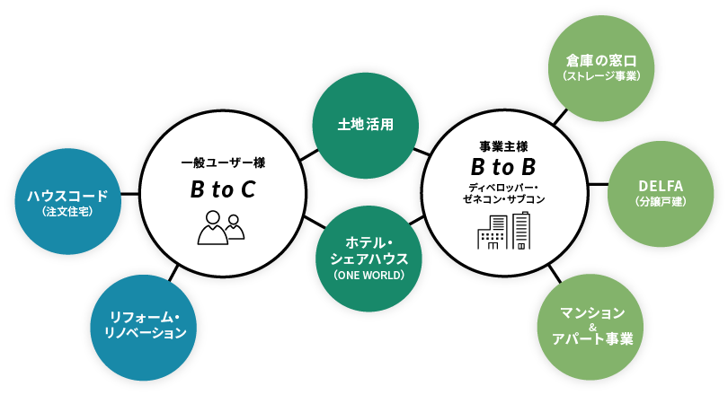 事業とサービス