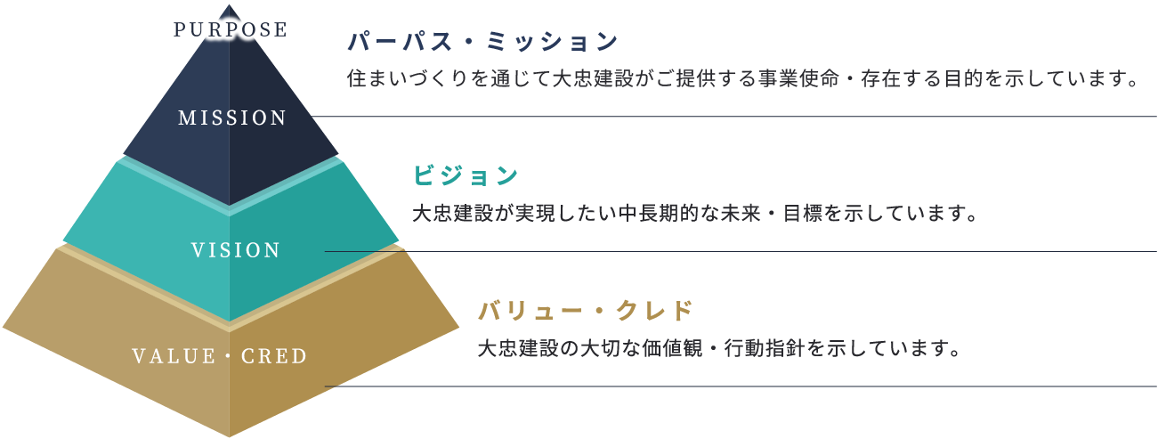 大忠建設の理念体系